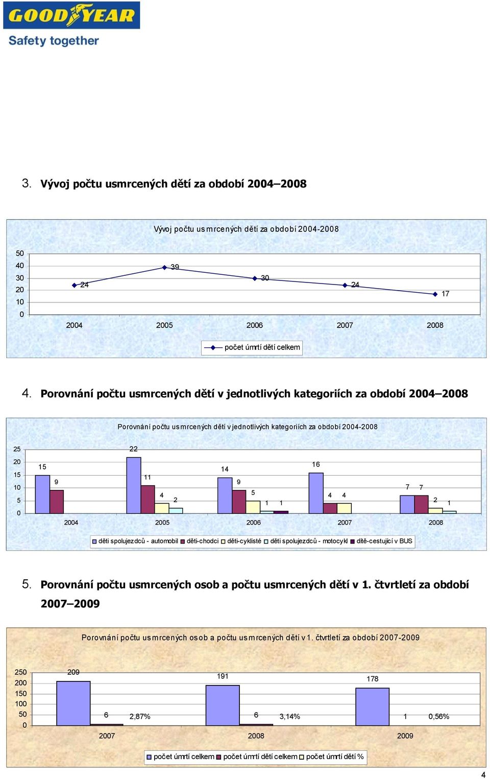 7 7 6 7 8 děti spolujezdců - automobil děti-chodci děti-cyklisté děti spolujezdců - motocykl dítě-cestující v BUS.