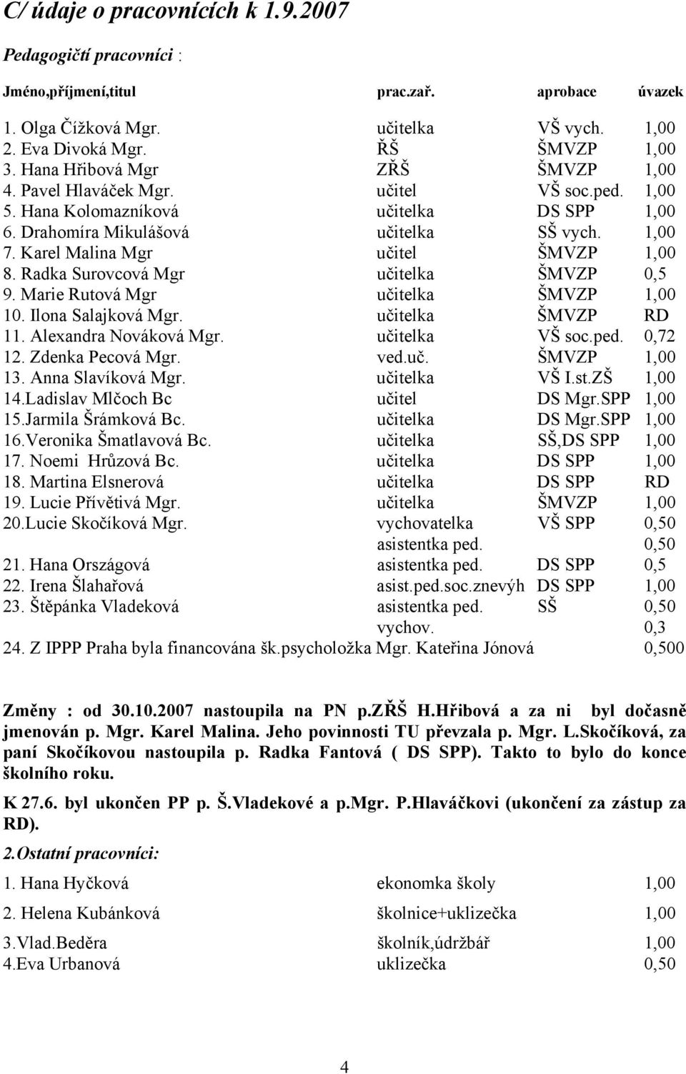 Karel Malina Mgr učitel ŠMVZP 1,00 8. Radka Surovcová Mgr učitelka ŠMVZP 0,5 9. Marie Rutová Mgr učitelka ŠMVZP 1,00 10. Ilona Salajková Mgr. učitelka ŠMVZP RD 11. Alexandra Nováková Mgr.