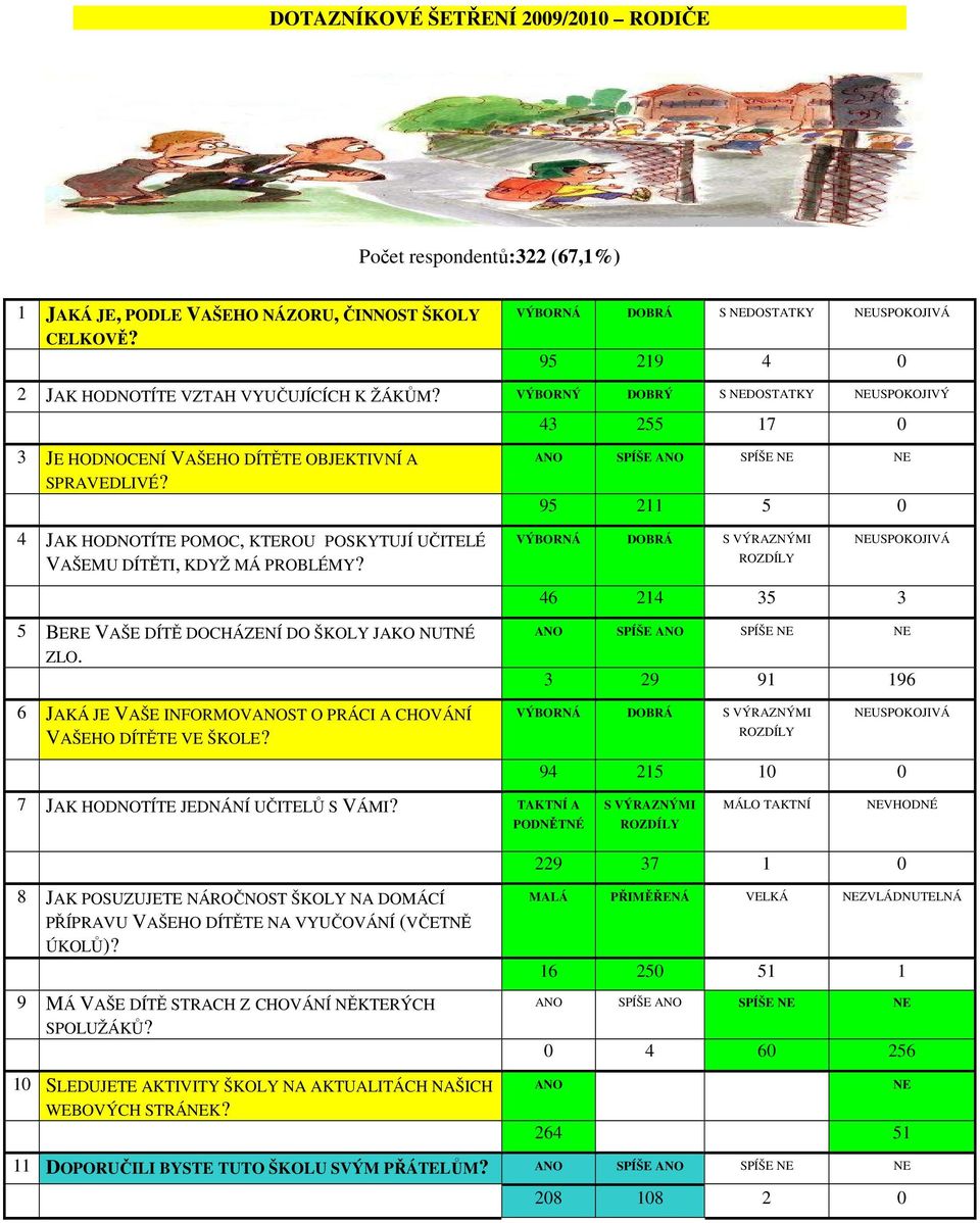 ANO SPÍŠE ANO SPÍŠE NE NE 95 211 5 0 4 JAK HODNOTÍTE POMOC, KTEROU POSKYTUJÍ UČITELÉ VAŠEMU DÍTĚTI, KDYŽ MÁ PROBLÉMY?