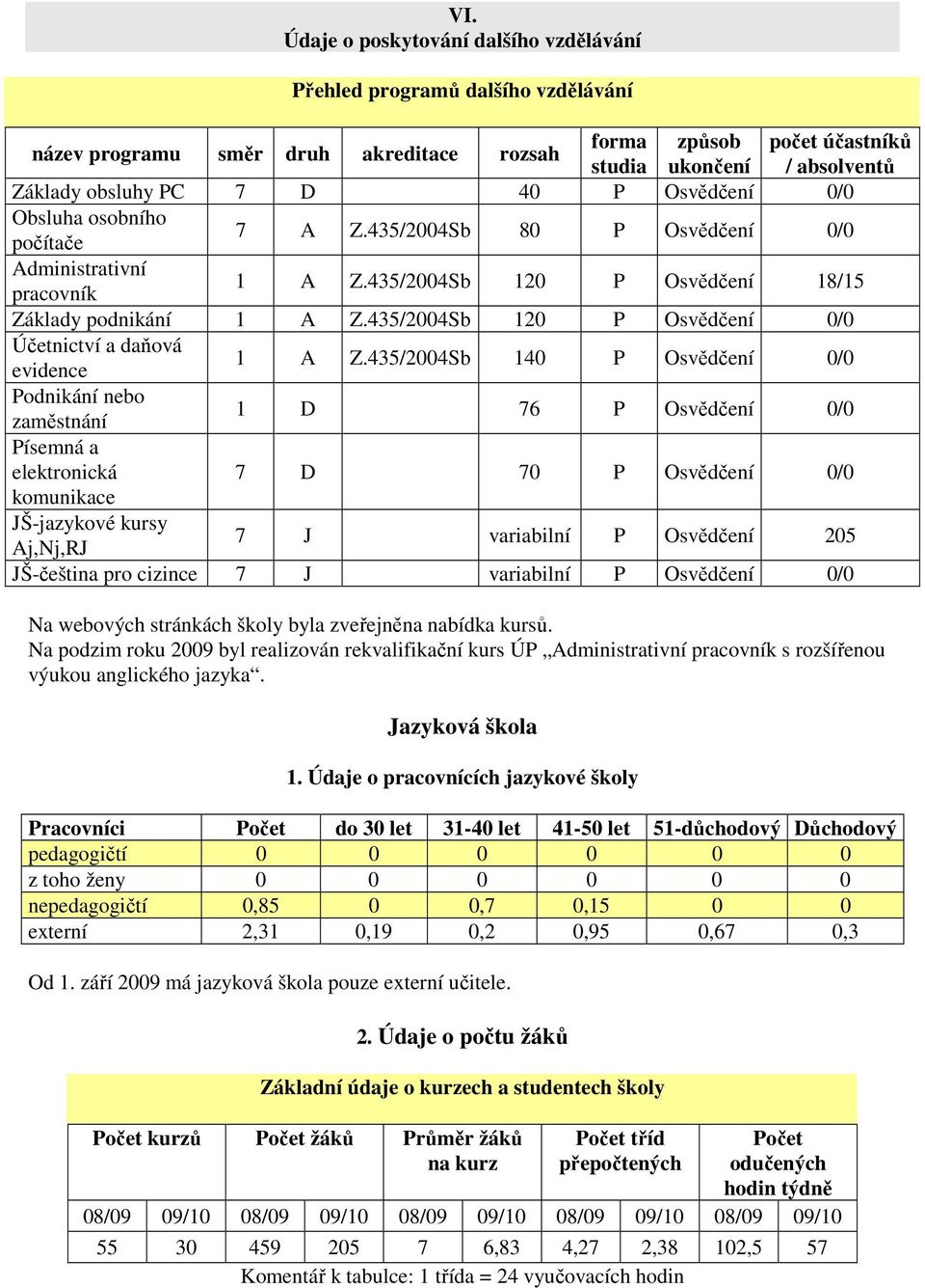 435/2004Sb 120 P Osvědčení 0/0 Účetnictví a daňvá evidence 1 A Z.