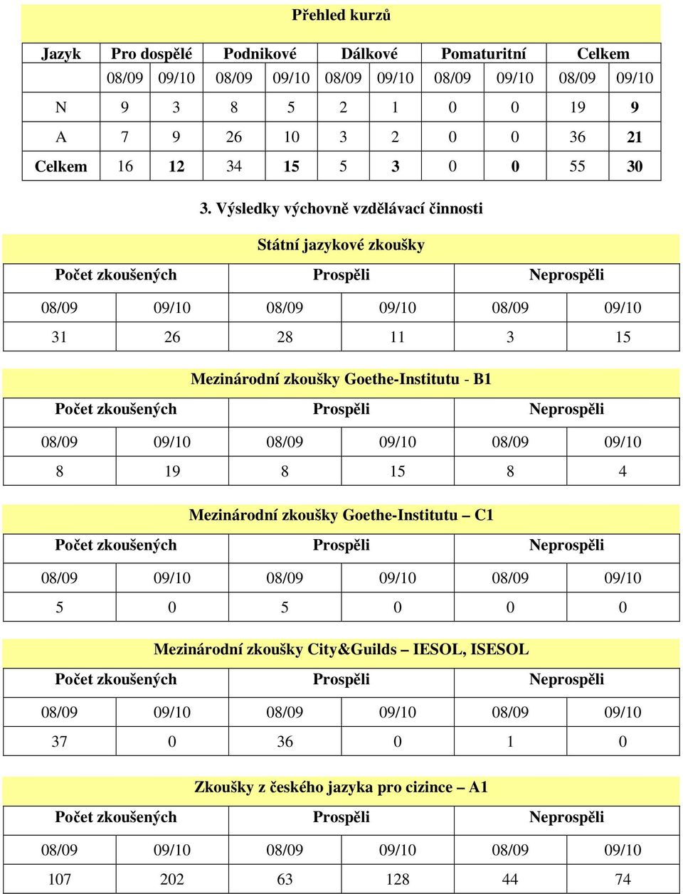 Výsledky výchvně vzdělávací činnsti Státní jazykvé zkušky Pčet zkušených Prspěli Neprspěli 08/09 09/10 08/09 09/10 08/09 09/10 31 26 28 11 3 15 Mezinárdní zkušky Gethe-Institutu - B1 Pčet zkušených