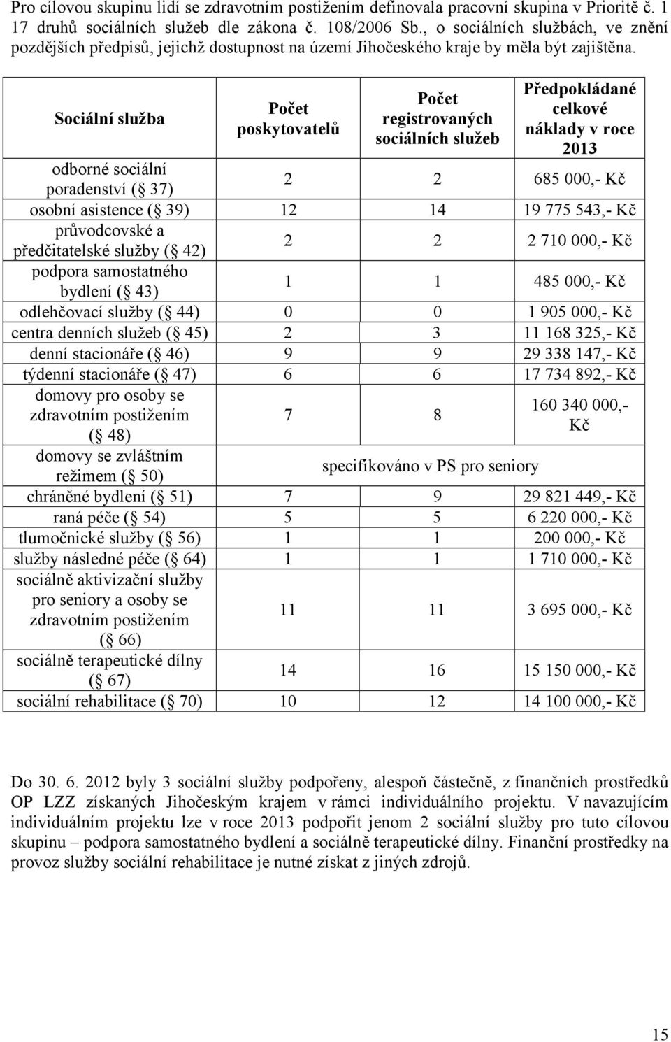 Sociální sluţba Počet poskytovatelů Počet registrovaných sociálních sluţeb Předpokládané celkové náklady v roce 2013 odborné sociální poradenství ( 37) 2 2 685 000,- Kč osobní asistence ( 39) 12 14