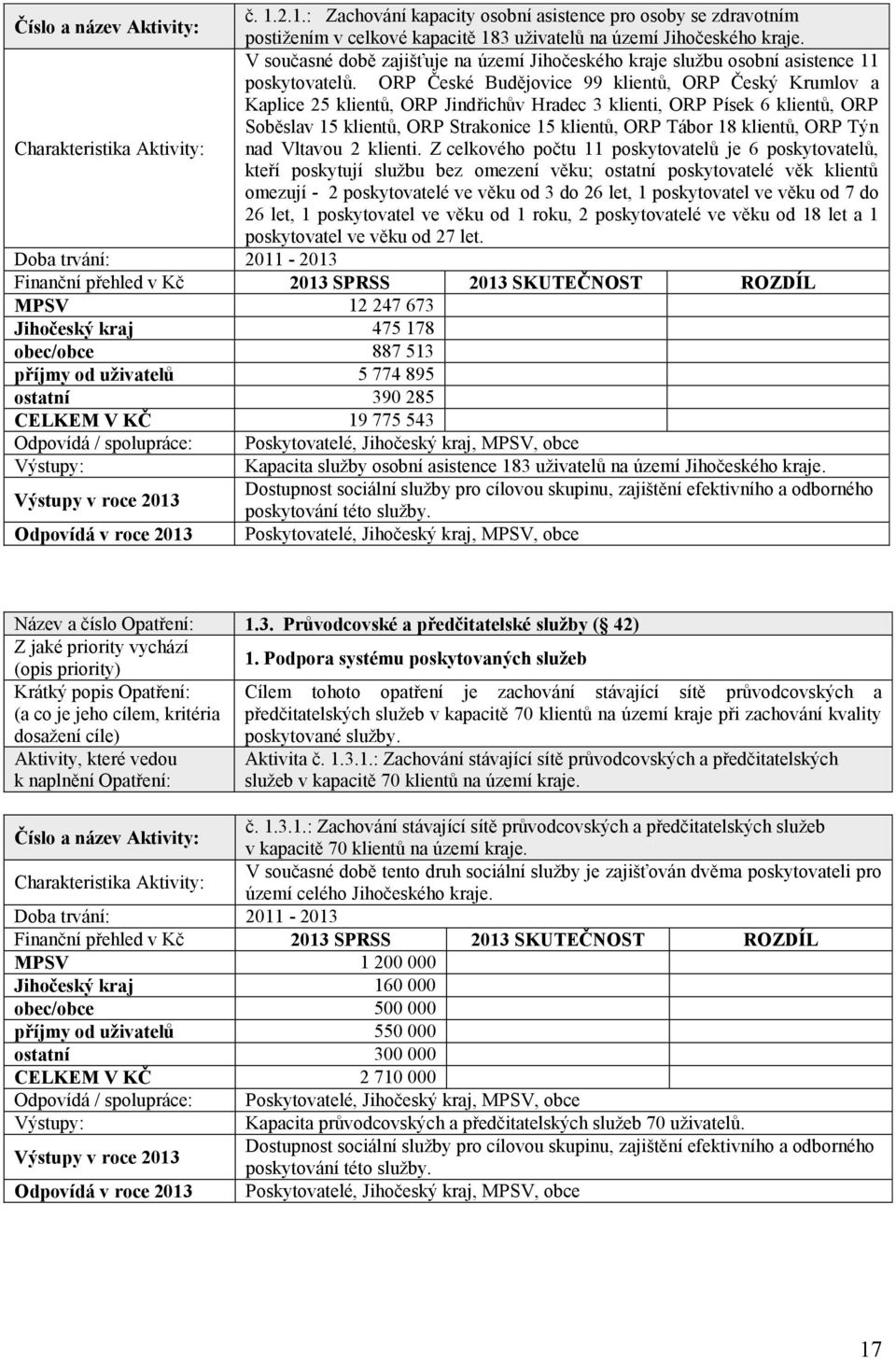 ORP České Budějovice 99 klientů, ORP Český Krumlov a Kaplice 25 klientů, ORP Jindřichův Hradec 3 klienti, ORP Písek 6 klientů, ORP Soběslav 15 klientů, ORP Strakonice 15 klientů, ORP Tábor 18