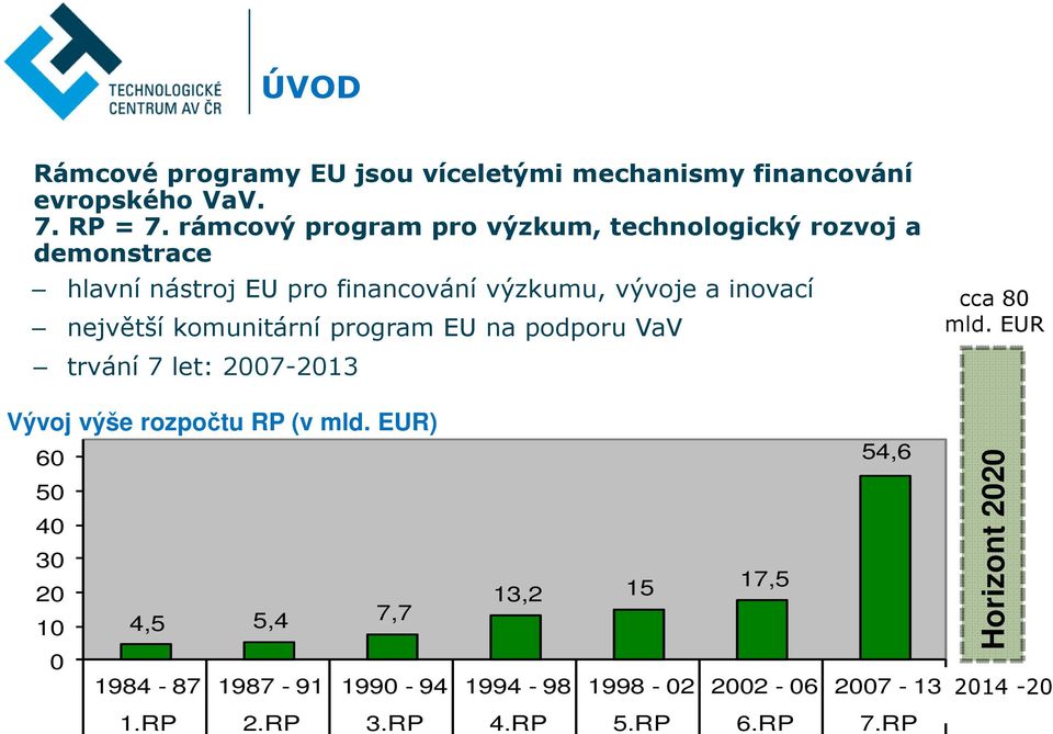 největší komunitární program EU na podporu VaV trvání 7 let: 2007-2013 cca 80 mld. EUR Vývoj výše rozpočtu RP (v mld.