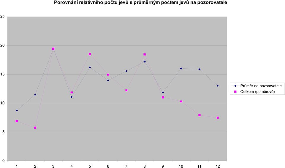 25 2 15 Průměr na pozorovatele Celkem