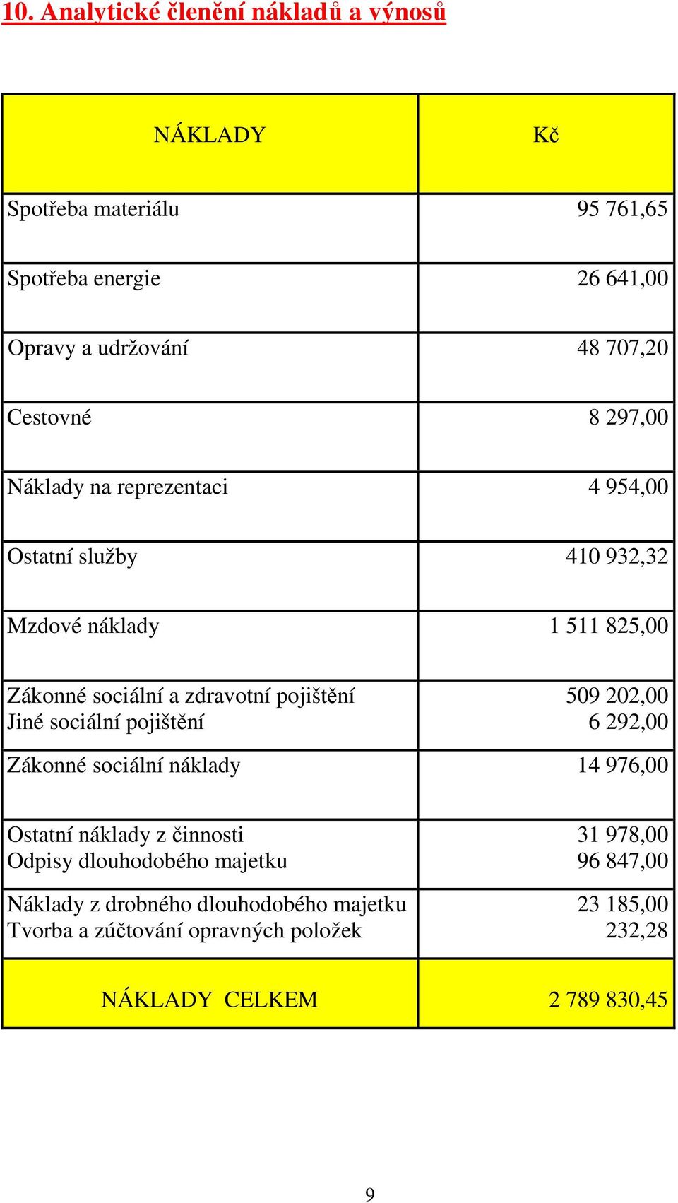 pojištění Jiné sociální pojištění 509 202,00 6 292,00 Zákonné sociální náklady 14 976,00 Ostatní náklady z činnosti Odpisy dlouhodobého