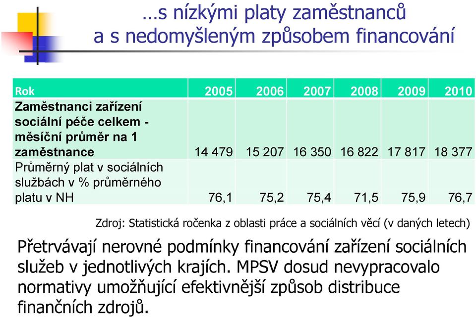 75,2 75,4 71,5 75,9 76,7 Zdroj: Statistická ročenka z oblasti práce a sociálních věcí (v daných letech) Přetrvávají nerovné podmínky