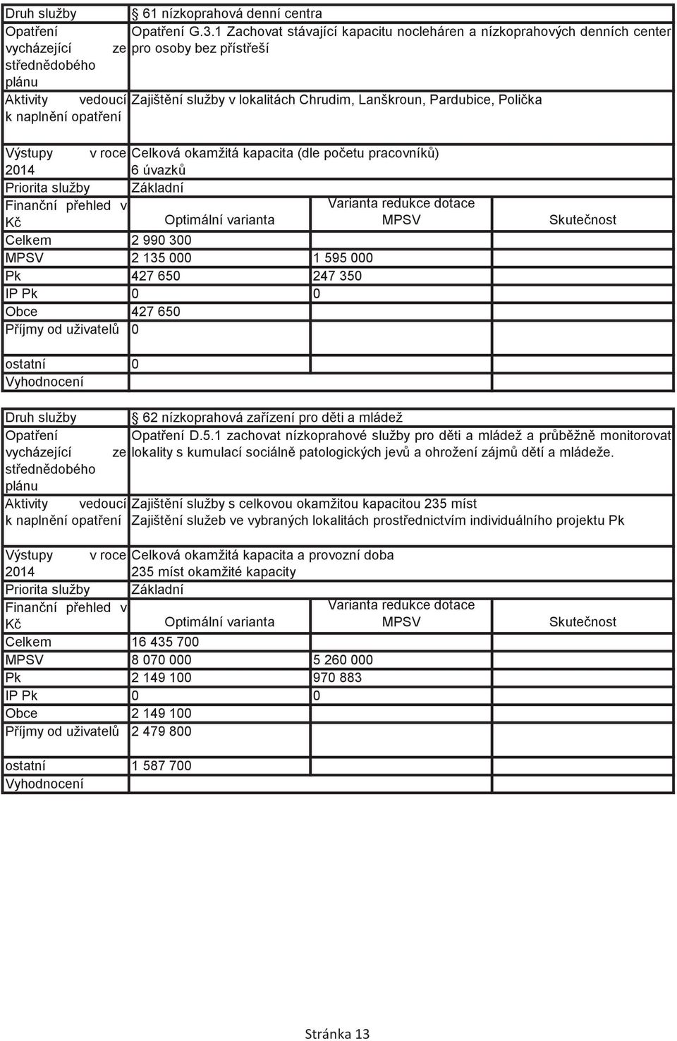 Celková okamžitá kapacita (dle poetu pracovník) 6 úvazk Základní Celkem 2 990 300 2 135 