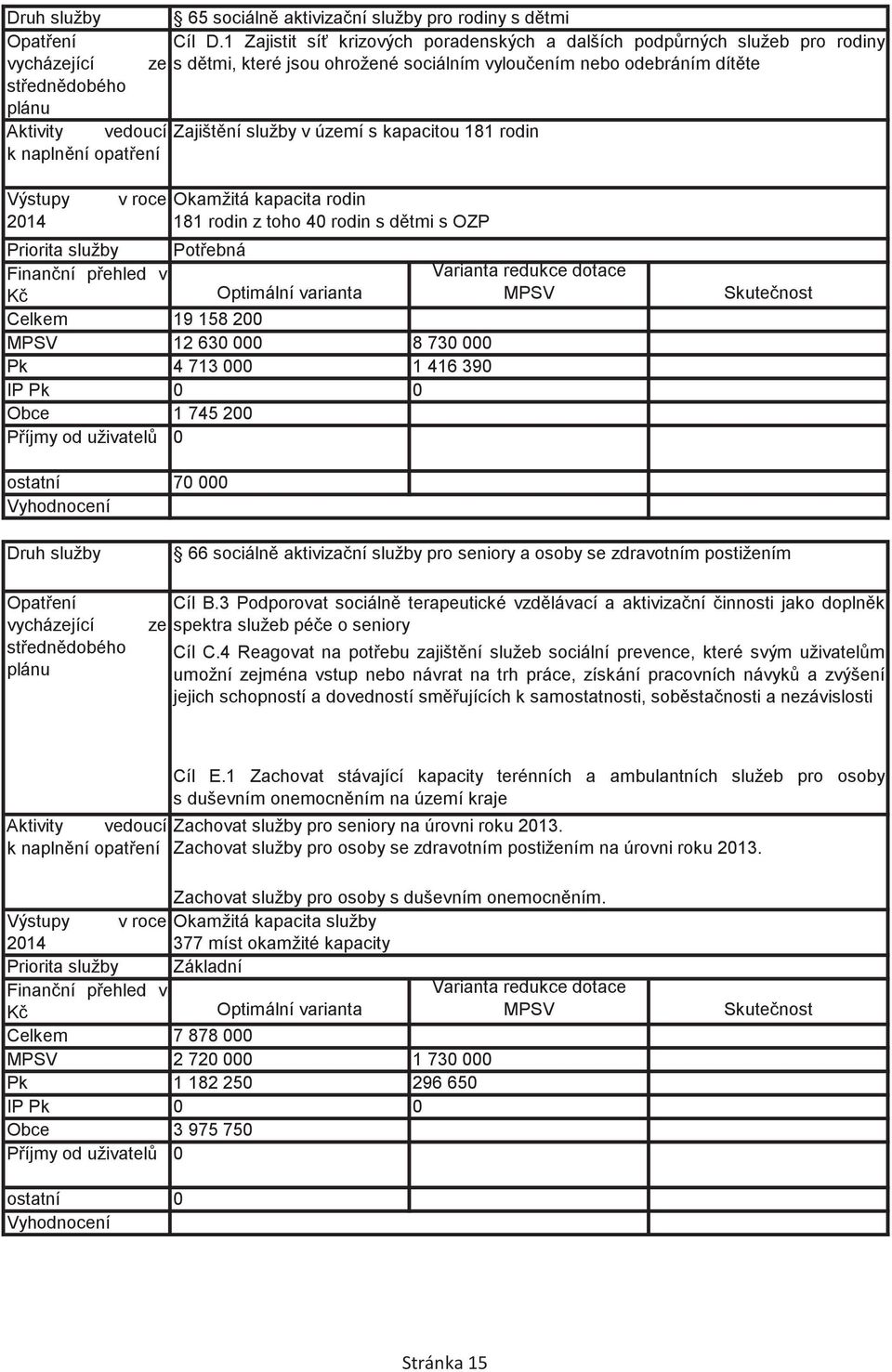 181 rodin Výstupy v roce Okamžitá kapacita rodin 181 rodin z toho 40 rodin s dtmi s OZP Celkem 19 158 200 12 630 000 8 730 000 Pk 4 713 000 1 416 390 Obce 1 745 200 ostatní 70 000 ze 66 sociáln