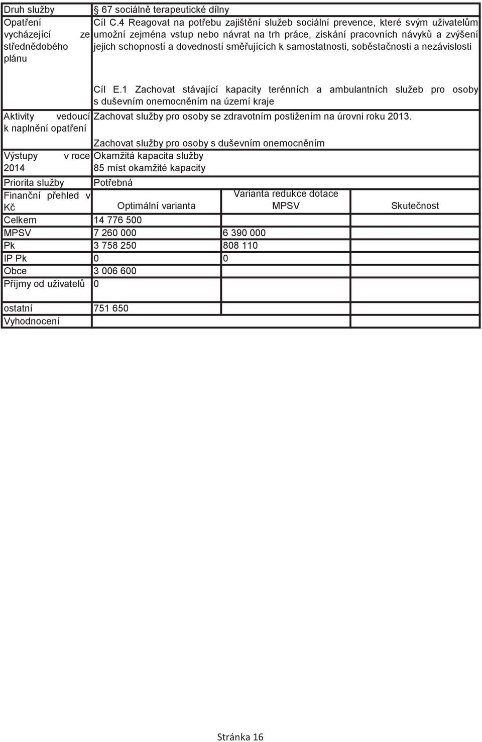 schopností a dovedností smujících k samostatnosti, sobstanosti a nezávislosti Výstupy v roce Celkem 14 776 500 7 260 000 6 390 000 Pk 3 758 250 808 110 Obce 3 006 600