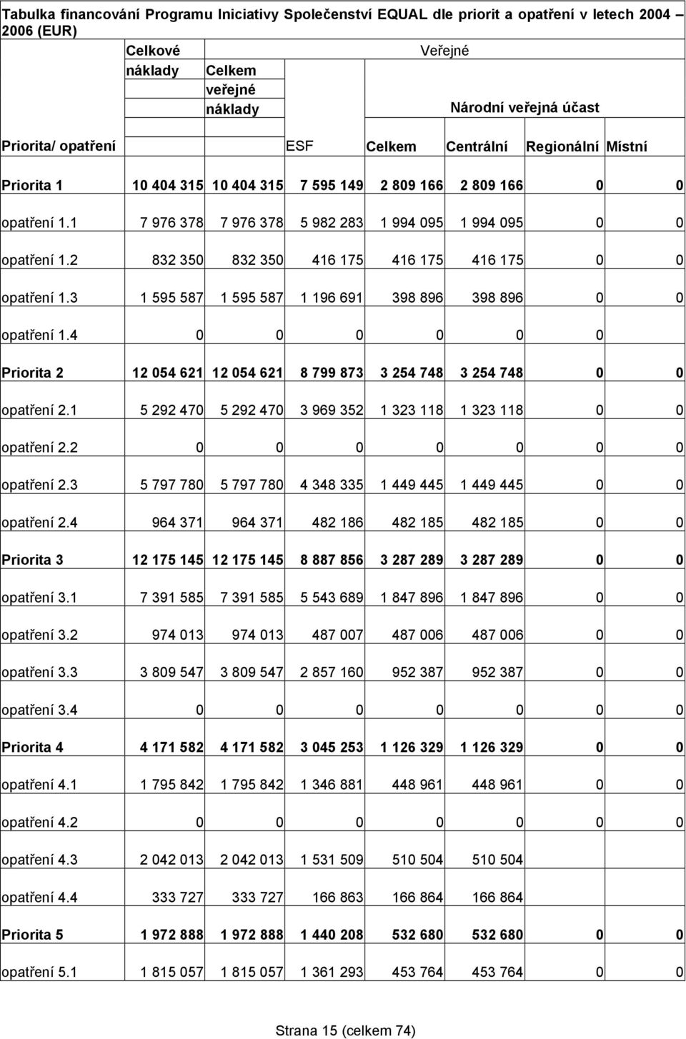2 832 350 832 350 416 175 416 175 416 175 0 0 opatření 1.3 1 595 587 1 595 587 1 196 691 398 896 398 896 0 0 opatření 1.