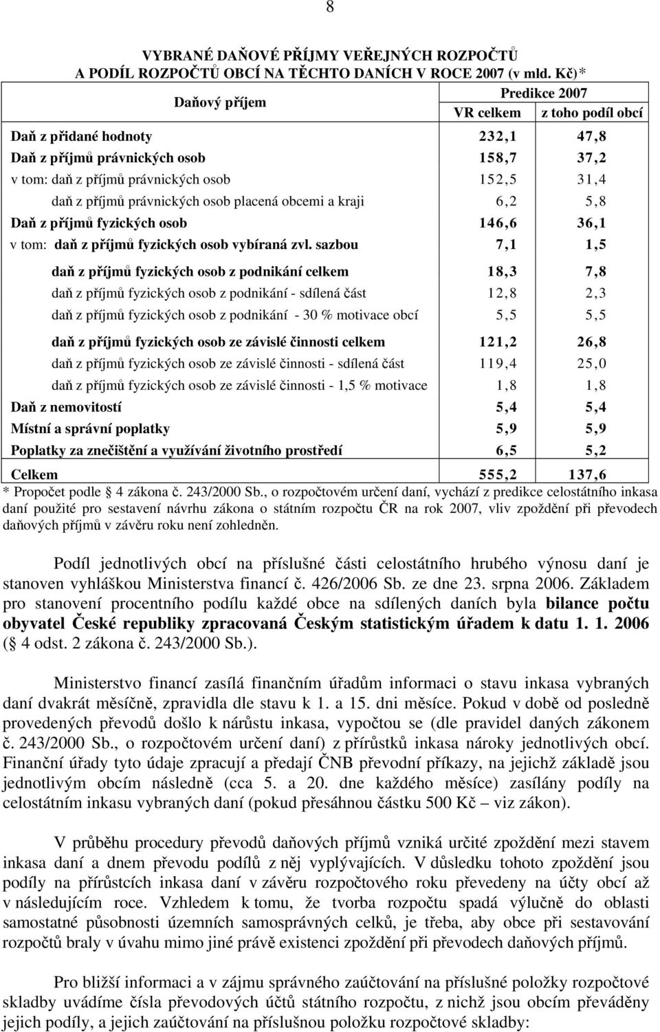 právnických osob placená obcemi a kraji 6,2 5,8 Daň z příjmů fyzických osob 146,6 36,1 v tom: daň z příjmů fyzických osob vybíraná zvl.