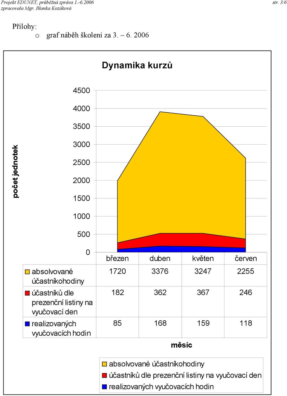 účastníků dle prezenční listiny na vyučovací den realizovaných vyučovacích hodin březen duben květen červen 1720 3376