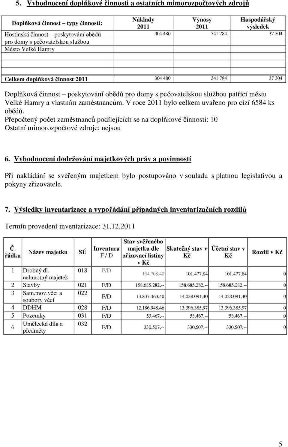 vlastním zaměstnancům. V roce bylo celkem uvařeno pro cizí 6584 ks obědů. Přepočtený počet zaměstnanců podílejících se na doplňkové činnosti: 10 Ostatní mimorozpočtové zdroje: nejsou 6.