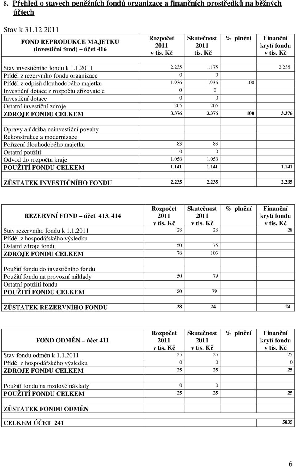 936 100 Investiční dotace z rozpočtu zřizovatele 0 0 Investiční dotace 0 0 Ostatní investiční zdroje 265 265 ZDROJE FONDU CELKEM 3.376 3.376 100 3.