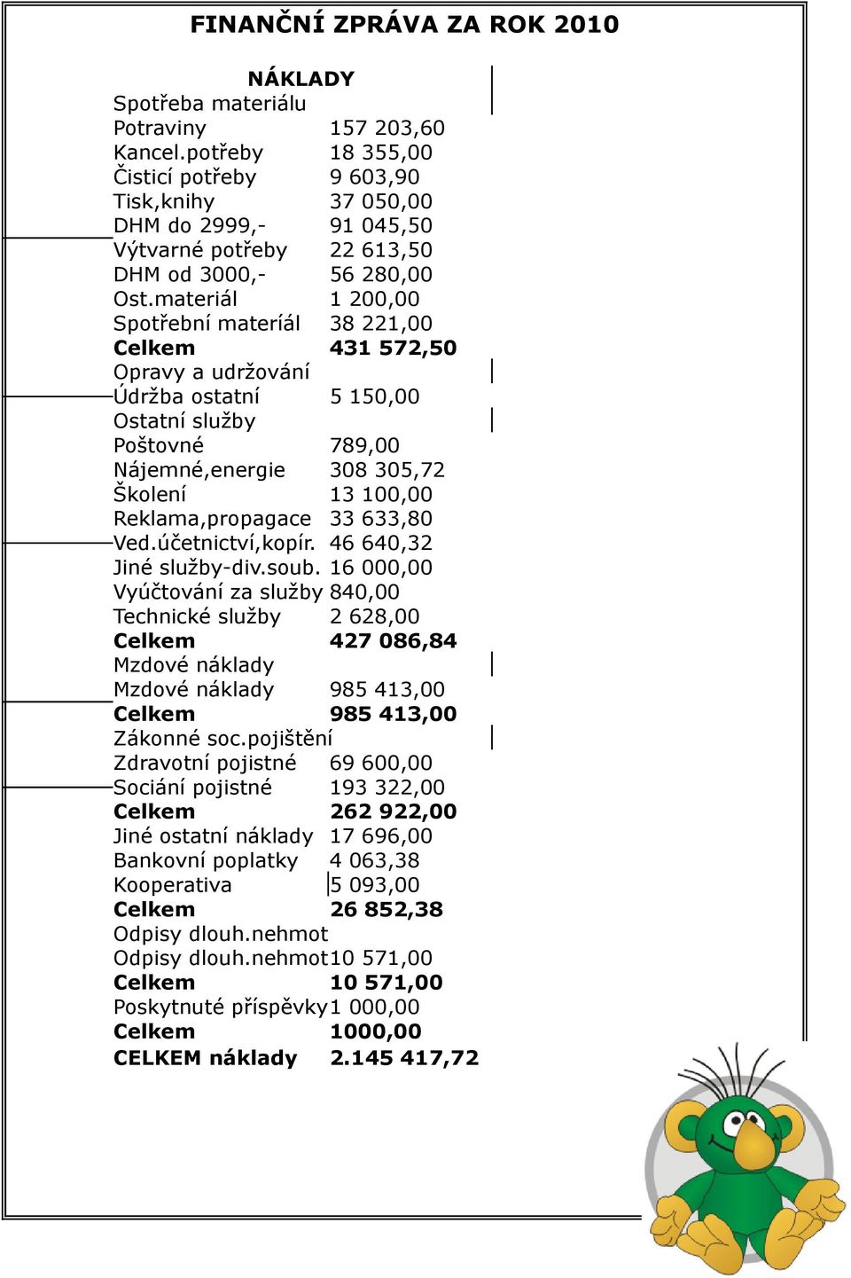 materiál 1 200,00 Spotřební materíál 38 221,00 431 572,50 Opravy a udržování Údržba ostatní 5 150,00 Ostatní služby Poštovné 789,00 Nájemné,energie 308 305,72 Školení 13 100,00 Reklama,propagace 33