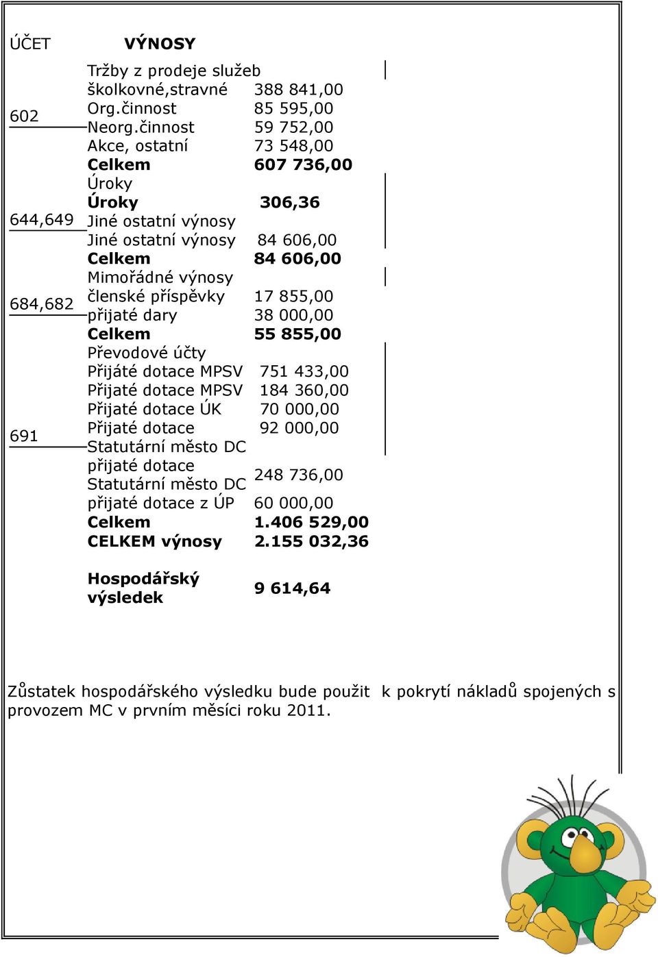 855,00 684,682 přijaté dary 38 000,00 55 855,00 Převodové účty Přijáté dotace MPSV 751 433,00 Přijaté dotace MPSV 184 360,00 Přijaté dotace ÚK 70 000,00 Přijaté dotace 92 000,00 691