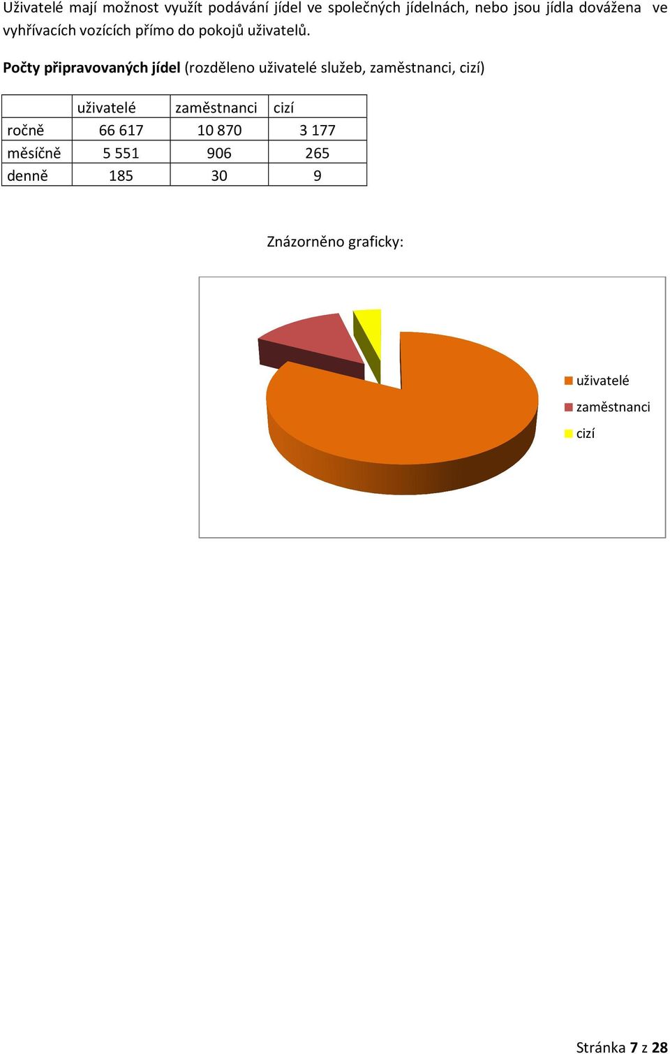 Počty připravovaných jídel (rozděleno uživatelé služeb, zaměstnanci, cizí) uživatelé