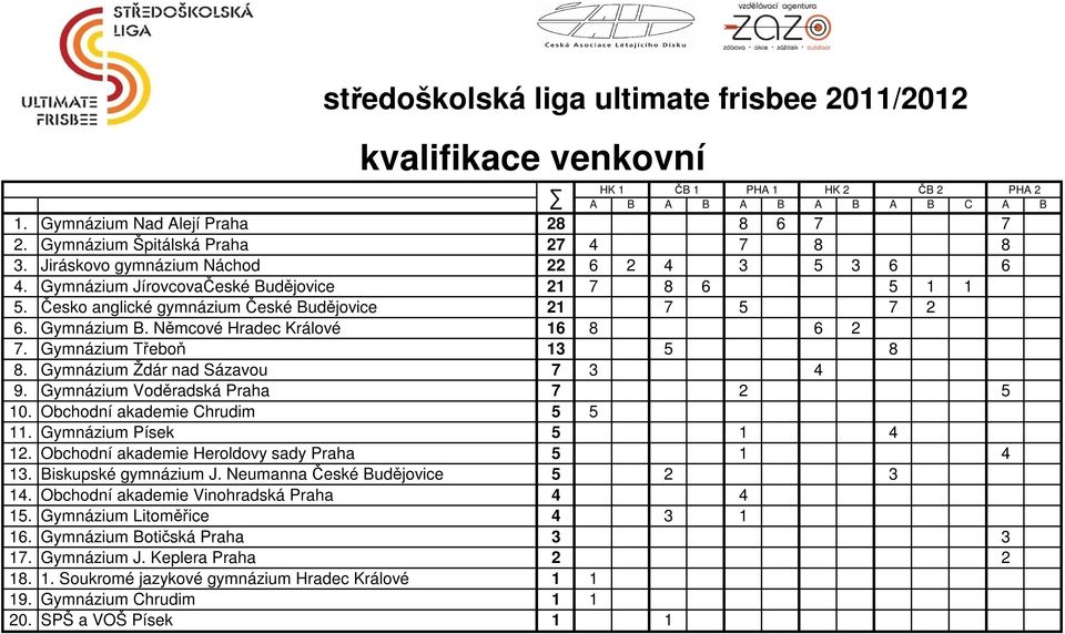 Němcové Hradec Králové 16 8 6 2 7. Gymnázium Třeboň 13 5 8 8. Gymnázium Ždár nad Sázavou 7 3 4 9. Gymnázium Voděradská 7 2 5 10. Obchodní akademie Chrudim 5 5 11. Gymnázium Písek 5 1 4 12.