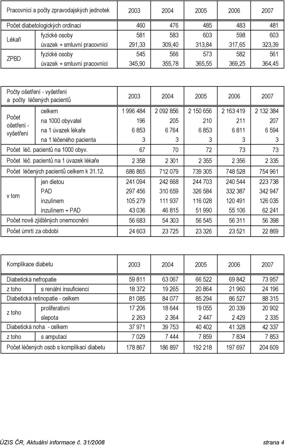 2 163 419 2 132 384 Počet na 1000 obyvatel 196 205 210 211 207 ošetření - vyšetření na 1 úvazek lékaře 6 853 6 764 6 853 6 811 6 594 na 1 léčeného pacienta 3 3 3 3 3 Počet léč. pacientů na 1000 obyv.