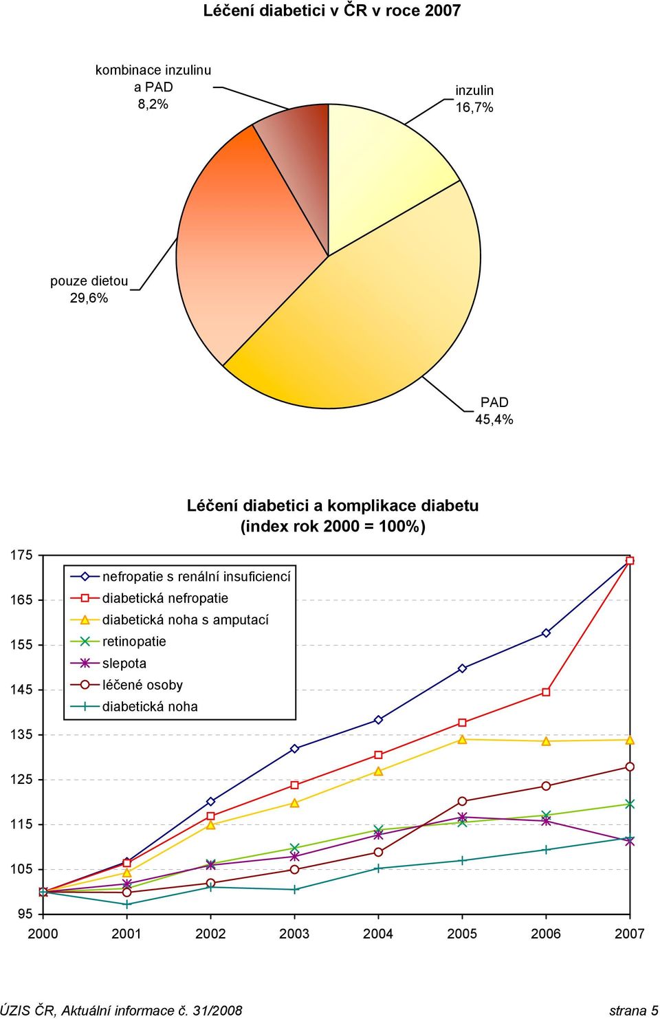 s renální insuficiencí diabetická nefropatie diabetická noha s amputací retinopatie slepota léčené