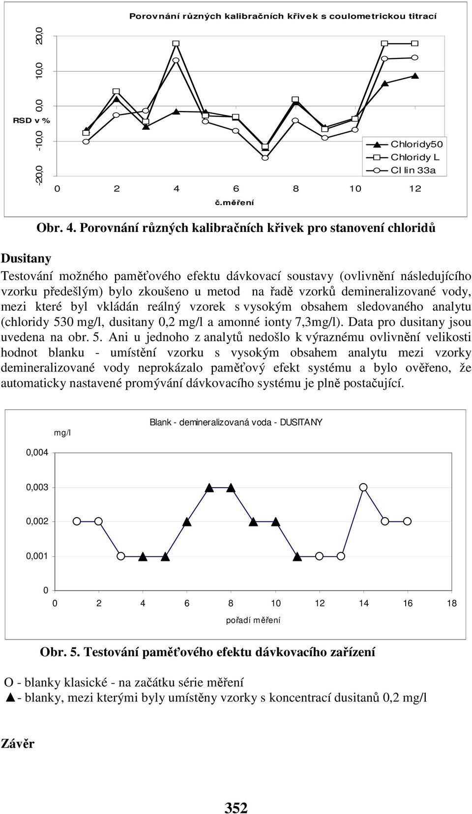 Porovnání různých kalibračních křivek pro stanovení chloridů Dusitany Testování možného paměťového efektu dávkovací soustavy (ovlivnění následujícího vzorku předešlým) bylo zkoušeno u metod na řadě