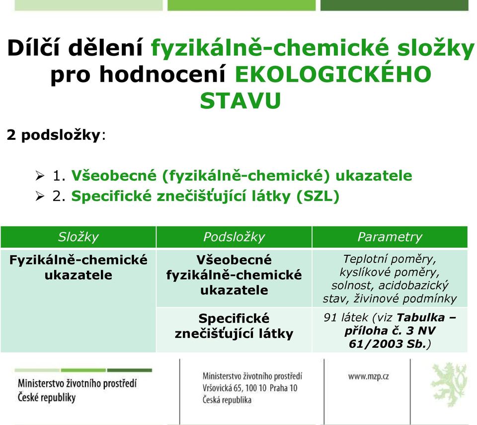 Specifické znečišťující látky (SZL) Složky Podsložky Parametry Fyzikálně-chemické ukazatele Všeobecné