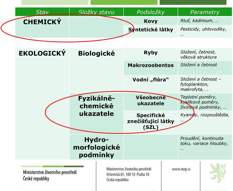 Hydromorfologické podmínky Vodní flóra Složení a četnost fytoplankton, makrofyta, Všeobecné ukazatele Specifické