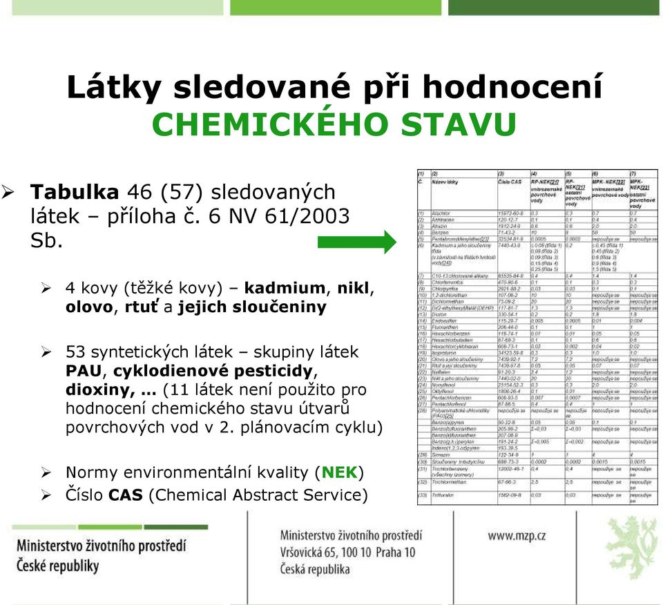 4 kovy (těžké kovy) kadmium, nikl, olovo, rtuť a jejich sloučeniny 53 syntetických látek skupiny látek