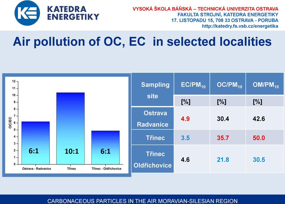 OM/PM 10 [%] [%] [%] 4.9 30.4 42.6 Třinec 3.5 35.