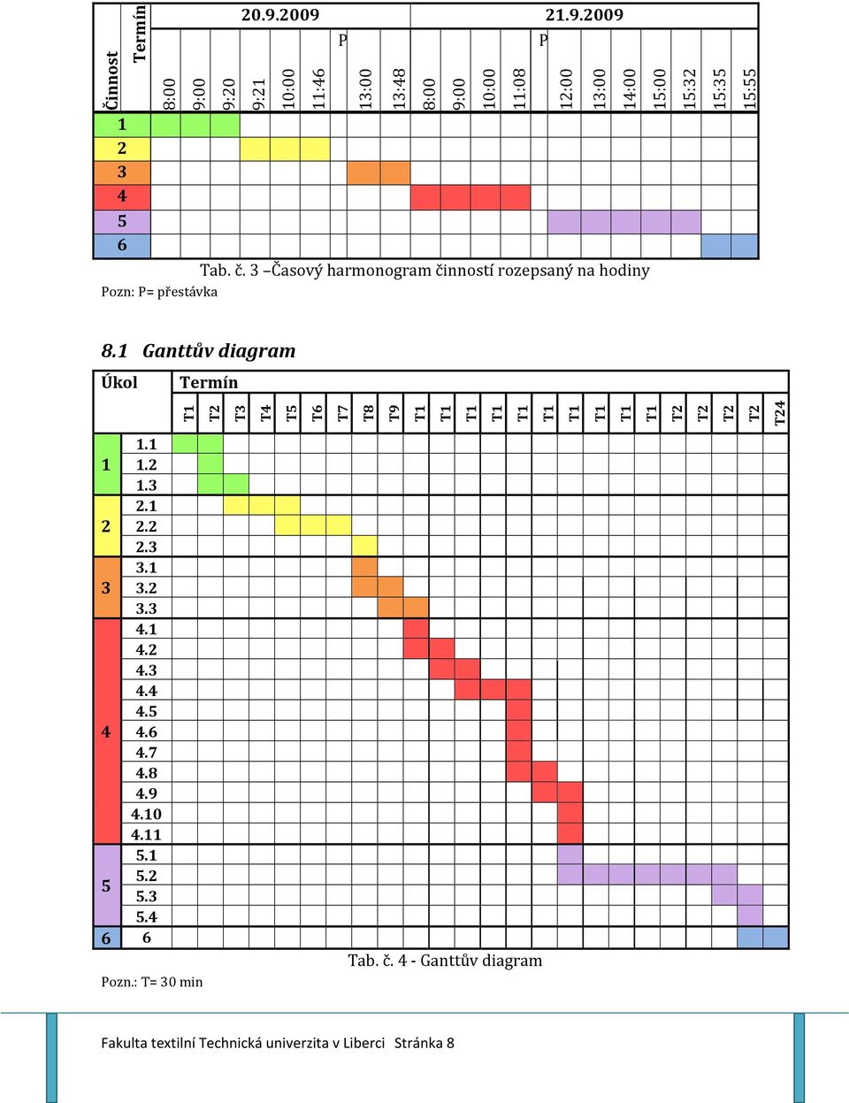 15:35 15:55 8.1 Ganttův diagram Úkol Termín T2 T3 T4 T5 T6 T7 T8 T9 T2 T2 T2 T2 T24 1.1 1 1.2 1.3 2.1 2 2.2 2.3 3.1 3 3.2 3.3 4.