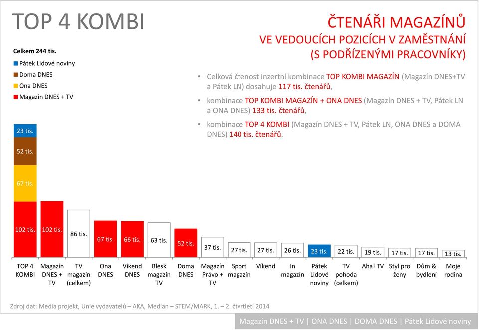 čtenářů, kombinace TOP KOMBI MAGAZÍN + ONA ( +, Pátek LN a ONA ) 133 tis. čtenářů, kombinace TOP 4 KOMBI( +, Pátek LN, ONA a DOMA ) 140 tis. čtenářů. 52 tis. 67 tis.