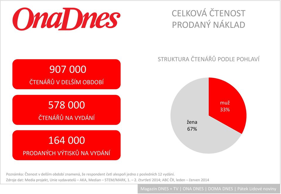 znamená, že respondent četl alespoň jedno z posledních 12 vydání.