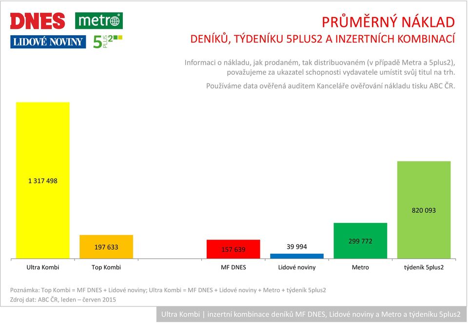 Používáme data ověřená auditem Kanceláře ověřování nákladu tisku ABC ČR.