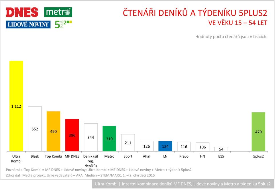 deníků) 344 310 211 126 124 116 106 Metro Sport Aha!