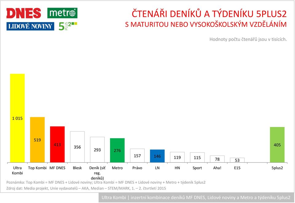 deníků) 157 146 119 115 78 53 Metro Právo LN HN Sport Aha!