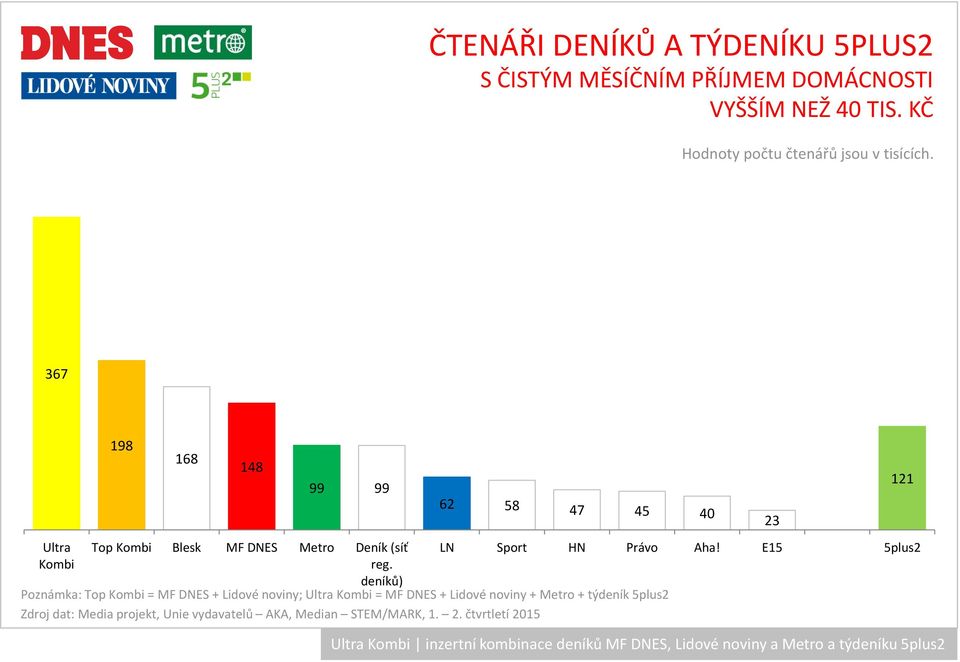 367 Ultra Kombi 198 168 148 99 99 Top Kombi Blesk MF DNES Metro Deník (síť reg.