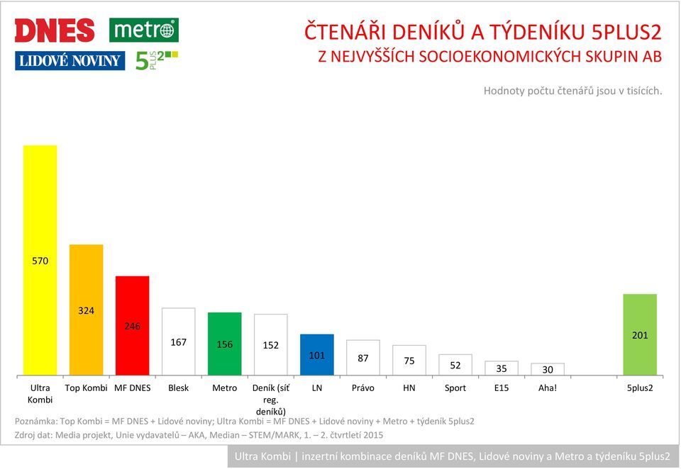 deníků) Poznámka: Top Kombi = MF DNES + Lidové noviny; Ultra Kombi = MF DNES + Lidové noviny + Metro + týdeník