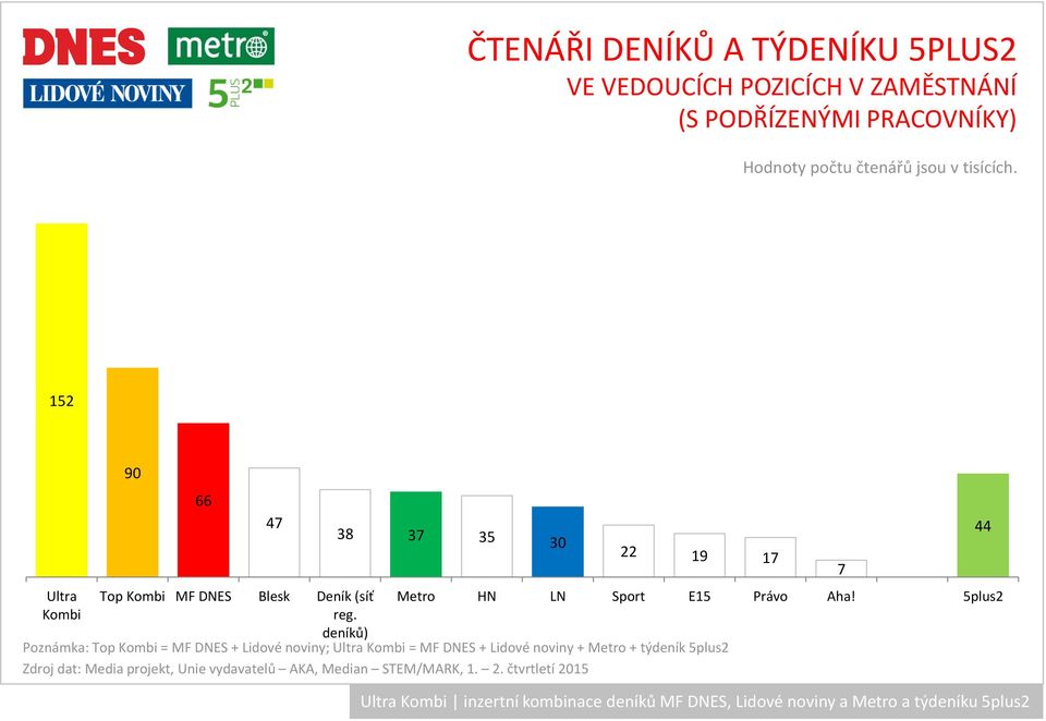 deníků) 38 37 35 30 22 19 17 Metro HN LN Sport E15 Právo Aha!