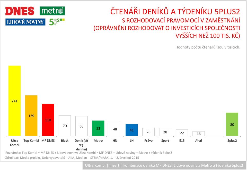 241 139 110 70 68 53 48 41 28 28 22 16 80 Ultra Kombi Top Kombi MF DNES Blesk Deník (síť reg.