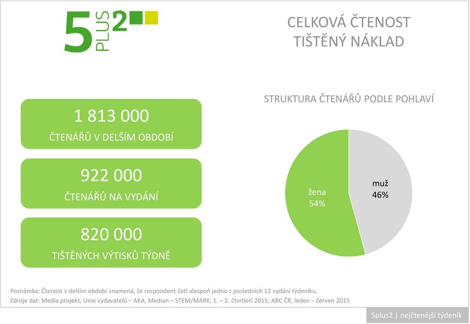 znamená, že respondent četl alespoň jedno z posledních 12 vydání týdeníku.