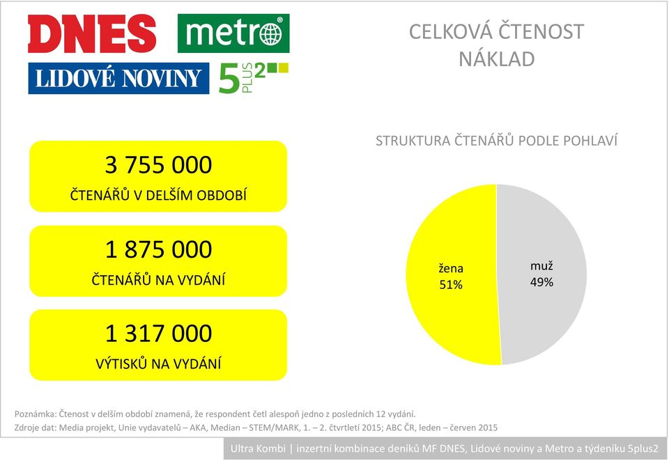 delším období znamená, že respondent četl alespoň jedno z posledních 12 vydání.