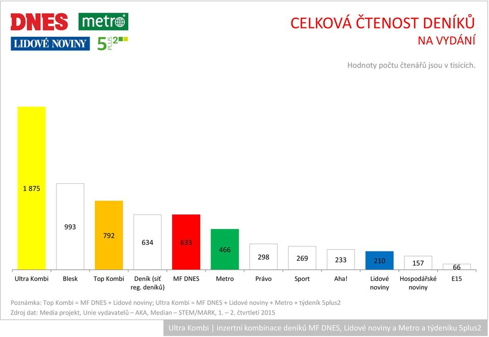 deníků) 298 269 233 210 157 MF DNES Metro Právo Sport Aha!