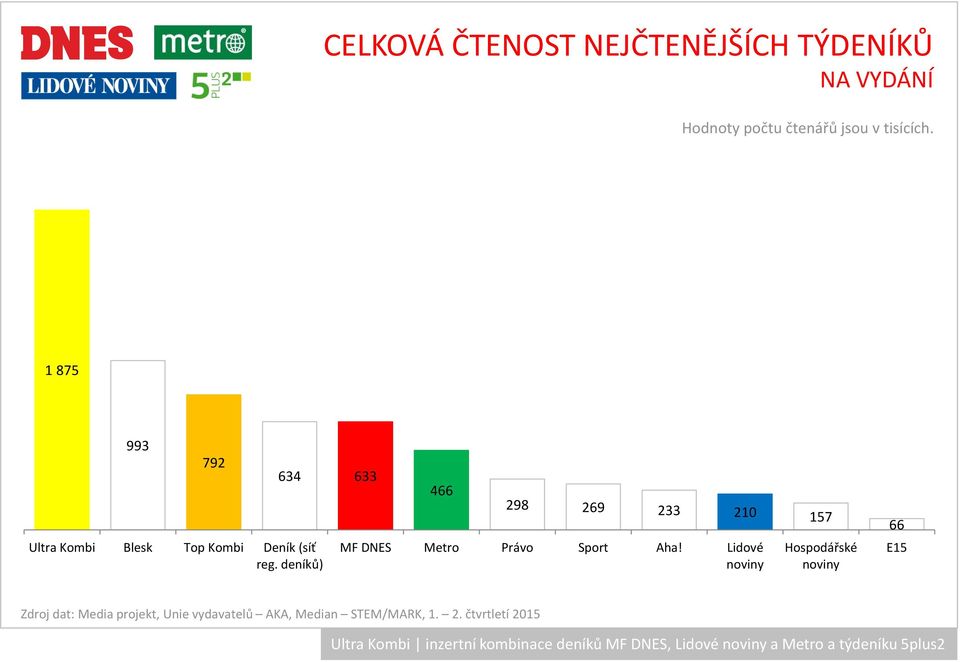 deníků) 634 633 466 298 269 233 210 157 MF DNES Metro Právo Sport Aha!