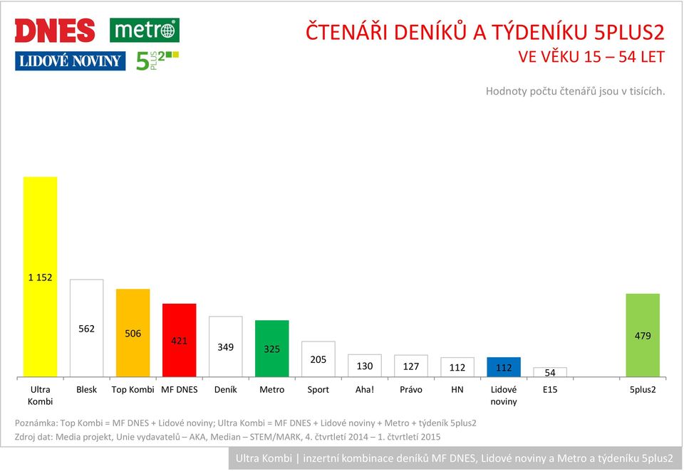 Právo HN Lidové noviny E15 5plus2 Poznámka: Top Kombi = MF DNES + Lidové noviny; Ultra Kombi = MF DNES + Lidové