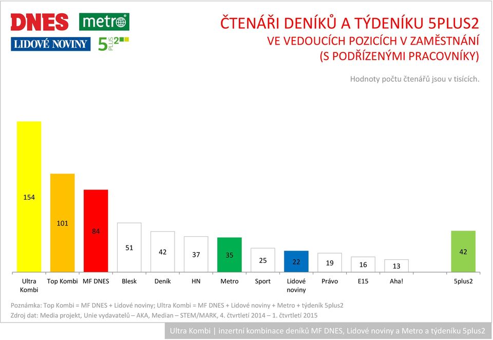 154 101 84 51 42 37 35 42 25 22 19 16 13 Ultra Kombi Top Kombi MF DNES Blesk Deník HN Metro Sport Lidové noviny Právo