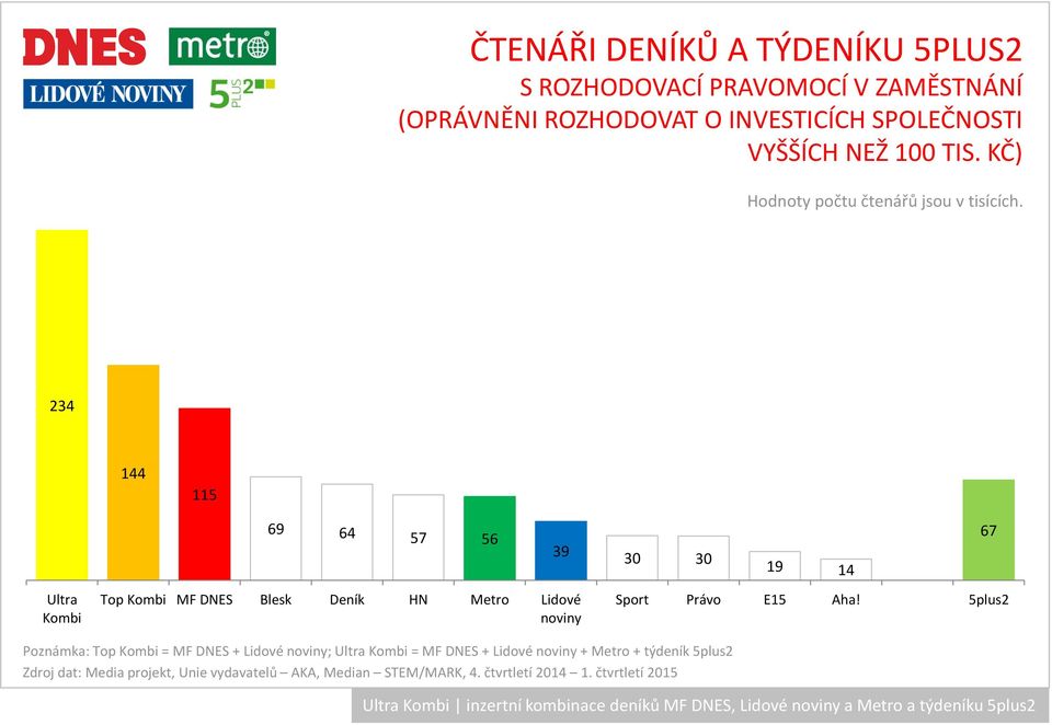 234 144 115 69 64 57 56 39 30 30 19 14 67 Ultra Kombi Top Kombi MF DNES Blesk Deník HN Metro Lidové noviny Sport Právo E15 Aha!