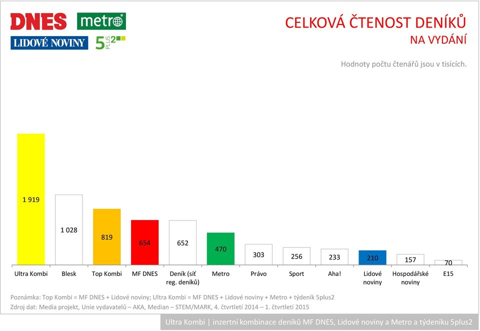 deníků) Metro Právo Sport Aha!