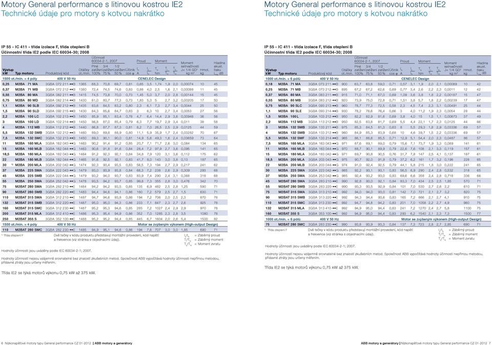Výstup Otáčky zatížení zatížení zatížení Účiník I N I s T N T b J= 1/4 GD 2 Hmot. tlaku kw Typ motoru Produktový kód ot./min.