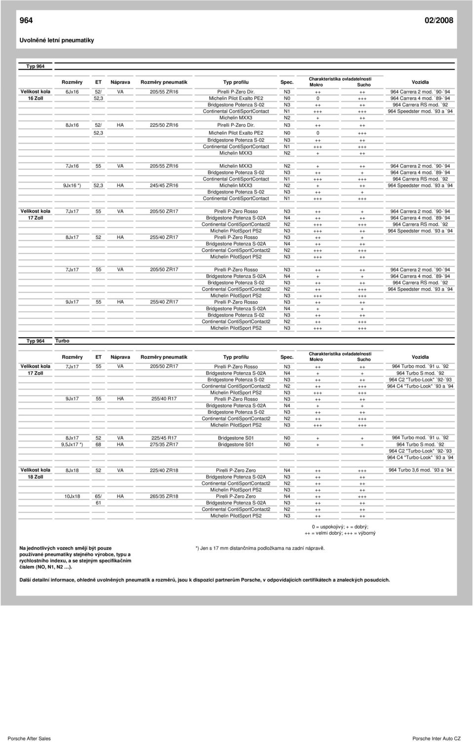 N3 ++ ++ 52,3 Michelin Pilot Exalto PE2 N0 0 +++ Bridgestone Potenza S-02 N3 ++ ++ + 7Jx16 55 VA 205/55 ZR16 + 964 Carrera 2 mod. `90-`94 Bridgestone Potenza S-02 N3 ++ + 964 Carrera 4 mod.